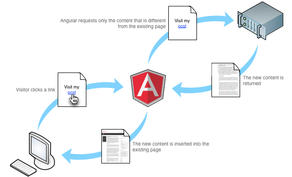 AngularJs with Ruby on Rails Task-3